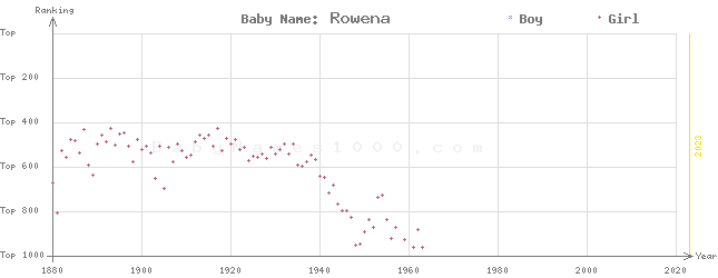 Baby Name Rankings of Rowena