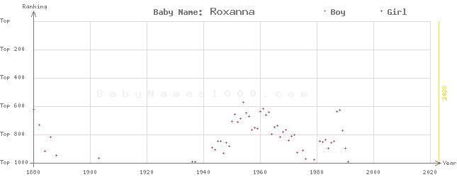 Baby Name Rankings of Roxanna