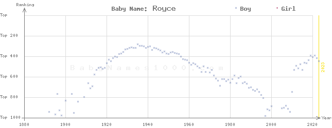 Baby Name Rankings of Royce