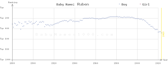 Baby Name Rankings of Ruben