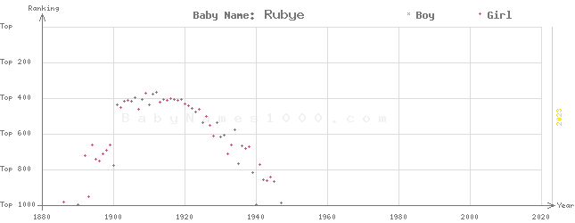 Baby Name Rankings of Rubye