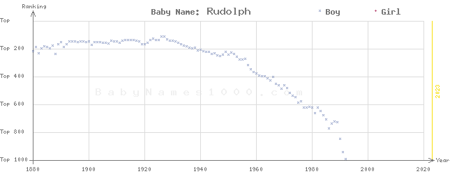 Baby Name Rankings of Rudolph