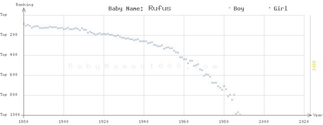 Baby Name Rankings of Rufus