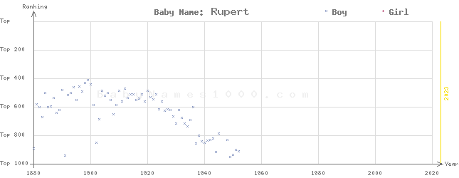 Baby Name Rankings of Rupert