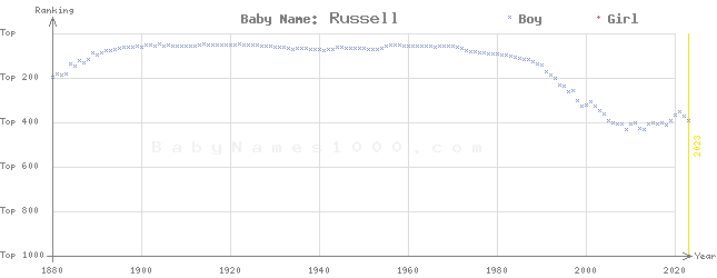 Baby Name Rankings of Russell