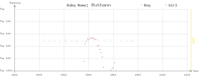 Baby Name Rankings of Ruthann