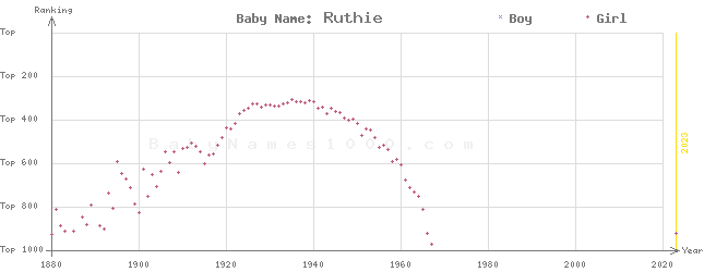 Baby Name Rankings of Ruthie