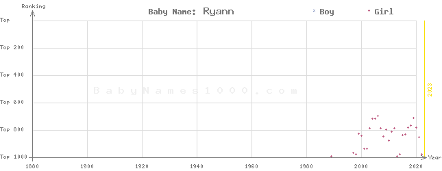 Baby Name Rankings of Ryann