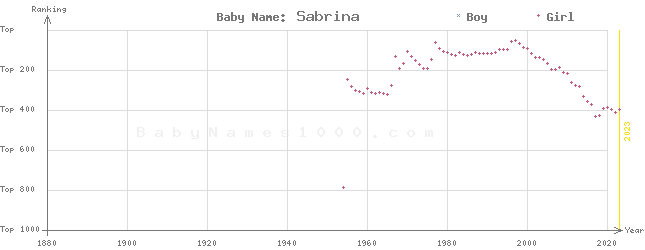 Baby Name Rankings of Sabrina