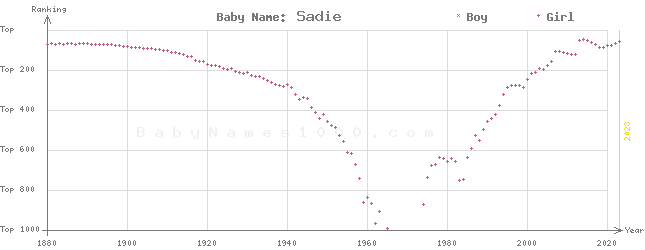 Baby Name Rankings of Sadie