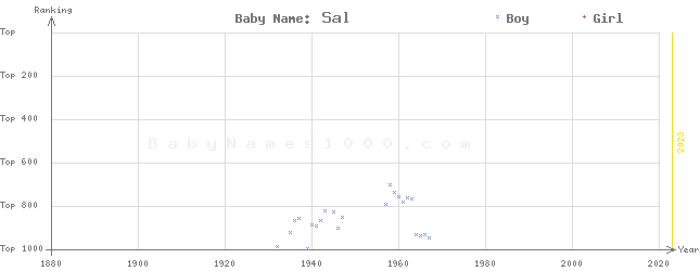 Baby Name Rankings of Sal