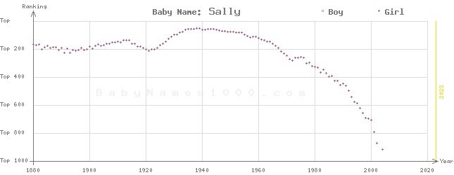 Baby Name Rankings of Sally