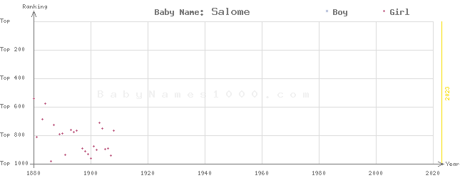 Baby Name Rankings of Salome