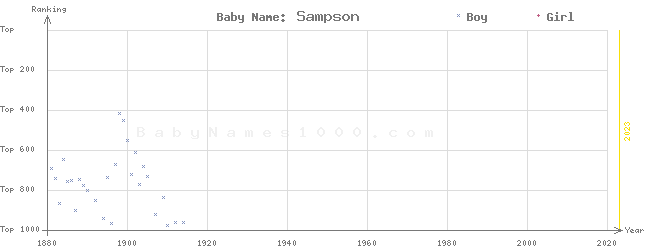 Baby Name Rankings of Sampson