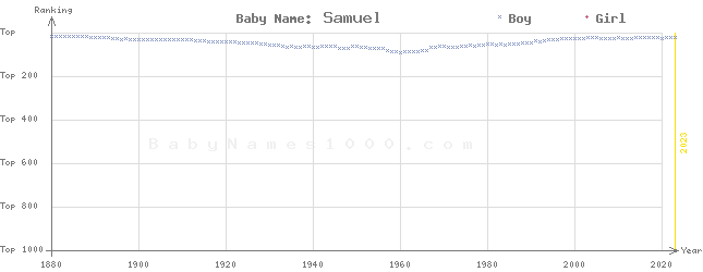 Baby Name Rankings of Samuel