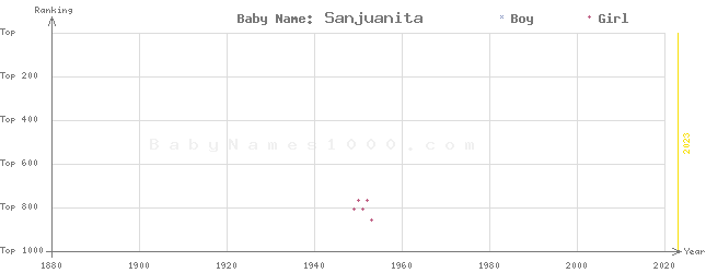 Baby Name Rankings of Sanjuanita