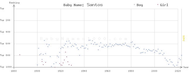 Baby Name Rankings of Santos