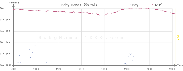 Baby Name Rankings of Sarah