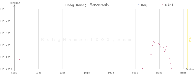 Baby Name Rankings of Savanah