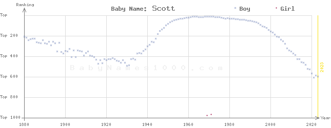 Baby Name Rankings of Scott