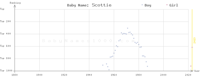 Baby Name Rankings of Scottie