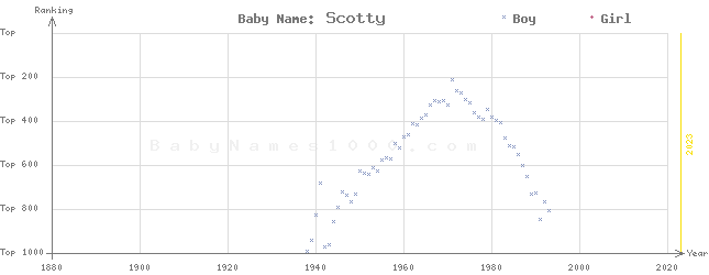 Baby Name Rankings of Scotty