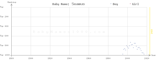 Baby Name Rankings of Seamus