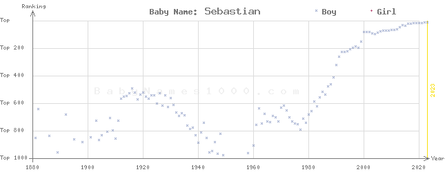 Baby Name Rankings of Sebastian