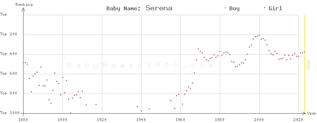 Baby Name Rankings of Serena