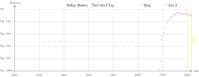 Baby Name Rankings of Serenity