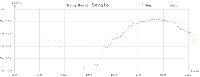 Baby Name Rankings of Sergio