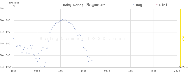 Baby Name Rankings of Seymour