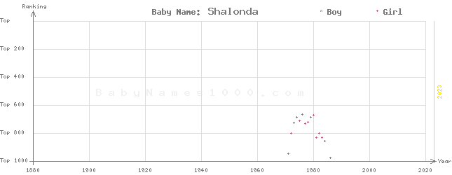 Baby Name Rankings of Shalonda