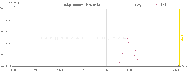 Baby Name Rankings of Shanta