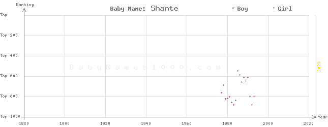 Baby Name Rankings of Shante