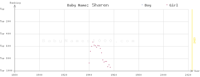 Baby Name Rankings of Sharen