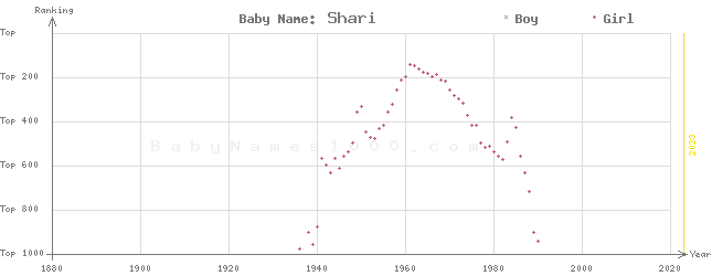 Baby Name Rankings of Shari