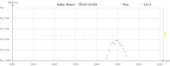 Baby Name Rankings of Sharonda