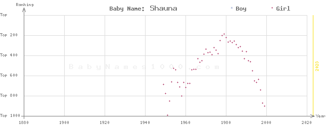 Baby Name Rankings of Shauna