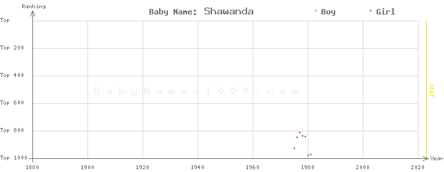 Baby Name Rankings of Shawanda
