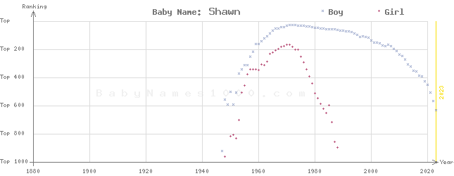 Baby Name Rankings of Shawn