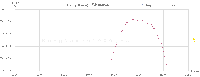 Baby Name Rankings of Shawna