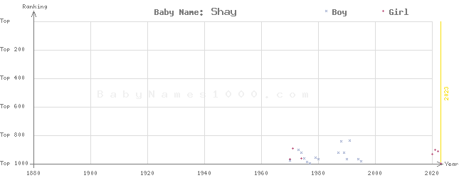 Baby Name Rankings of Shay
