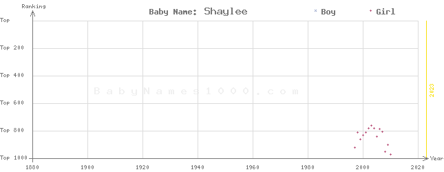 Baby Name Rankings of Shaylee