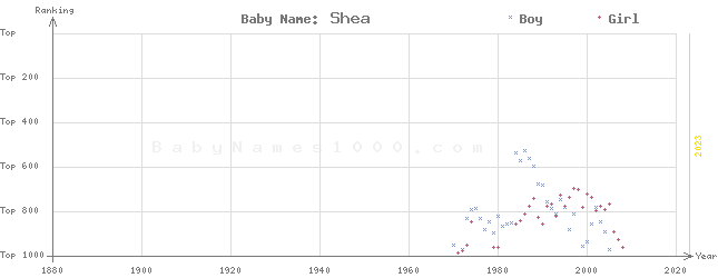Baby Name Rankings of Shea