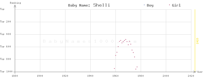 Baby Name Rankings of Shelli