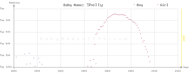 Baby Name Rankings of Shelly