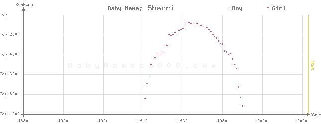 Baby Name Rankings of Sherri