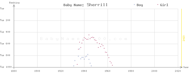 Baby Name Rankings of Sherrill