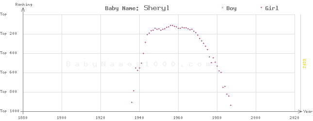 Baby Name Rankings of Sheryl